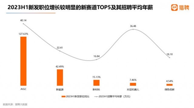 獵聘：今年上半年AIGC新發職位同比增長127.63%