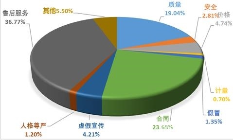 中消協：上半年全國消協組織共受理消費者投訴615365件