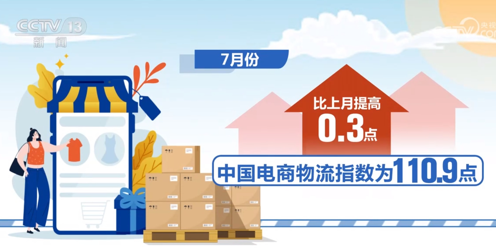 7月份中國電商物流指數為110.9點 環比提高0.3個點