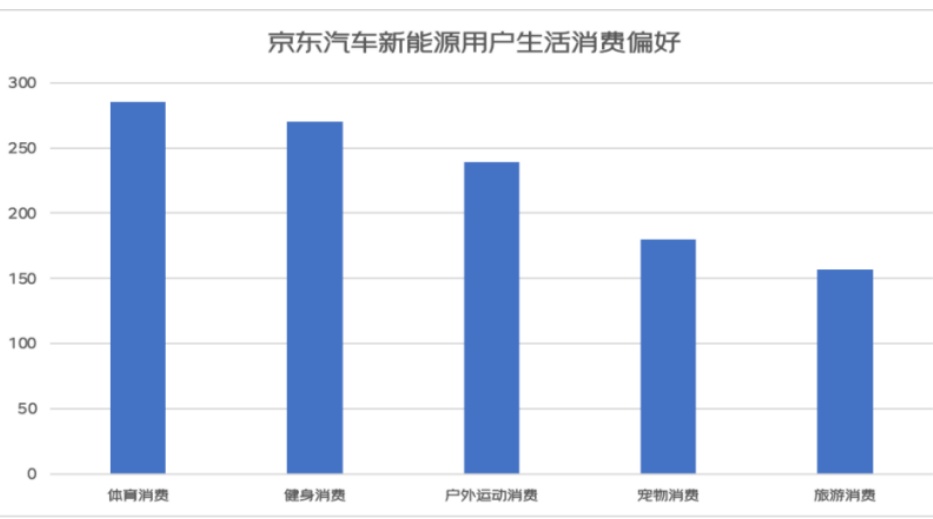 京東汽車發布《2023年京東新能源車主消費觀察》
