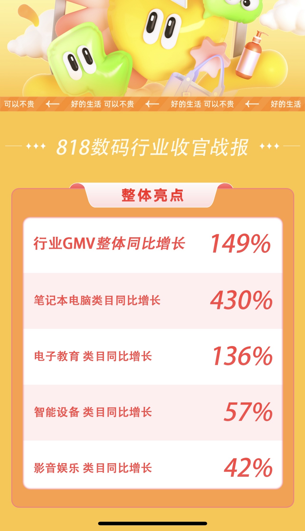 快手公布818大促收官戰報：數碼行業GMV同比增長149%
