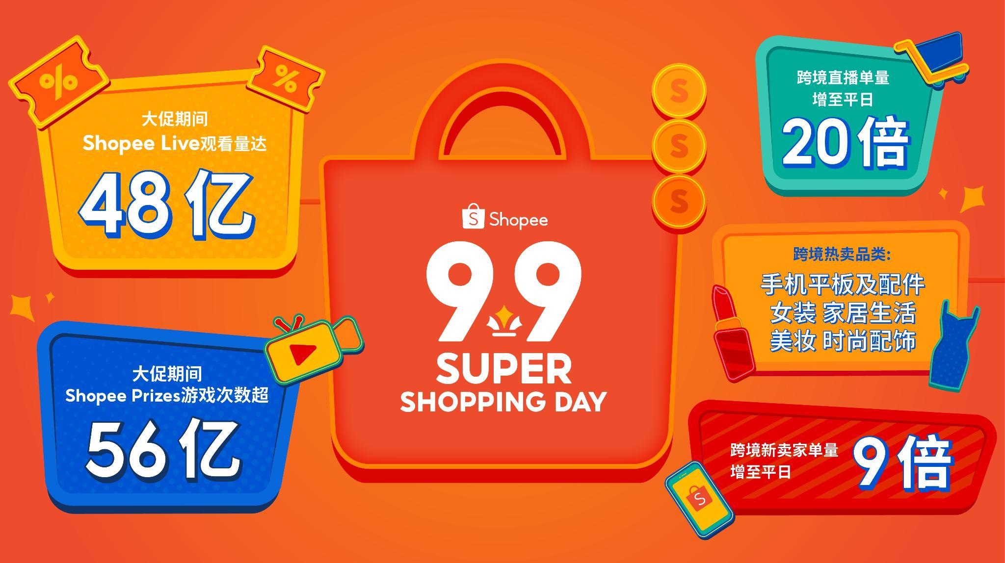 Shopee公布9.9超級購物節戰報：跨境直播單量大漲20倍
