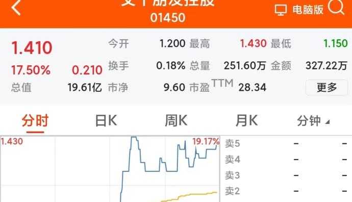 交個朋友股價漲超19% 最新市值19.61億港元