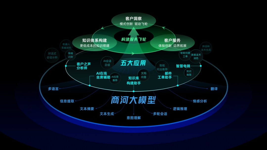 網易智企旗下網易云商發布“商河”客服大模型