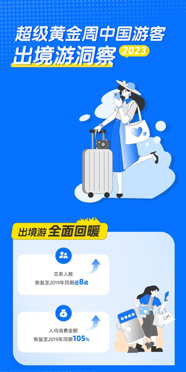 支付寶：十一假期境外交通服務使用量達2019年16倍