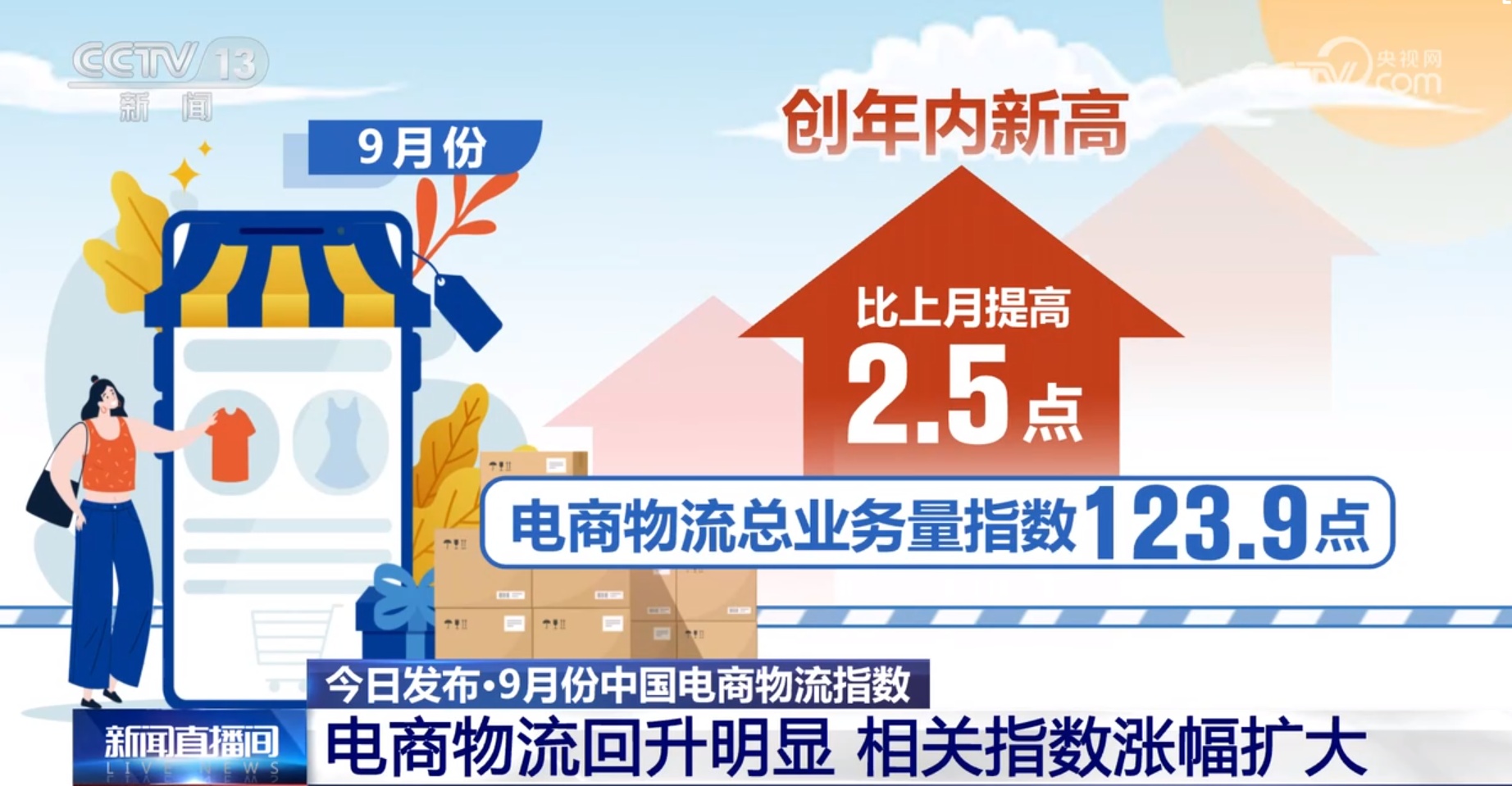 9月份中國電商物流指數為112.3點