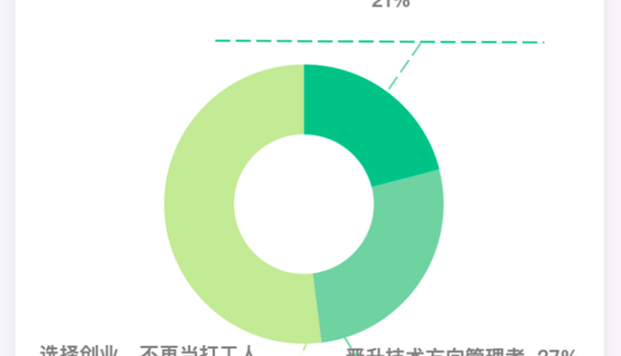 拉勾招聘：47%受訪90后程序員擇偶時(shí)更看重另一半顏值