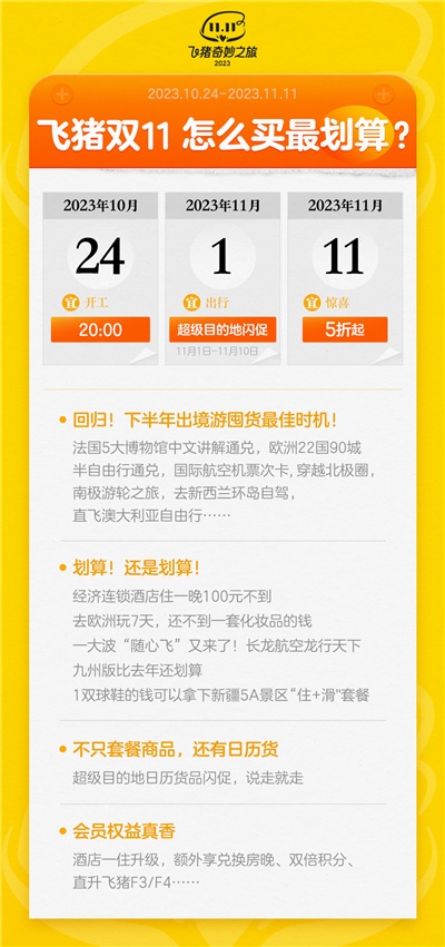 飛豬雙11今晚8點(diǎn)正式啟動(dòng) 旅游商品豐富度創(chuàng)歷年之最