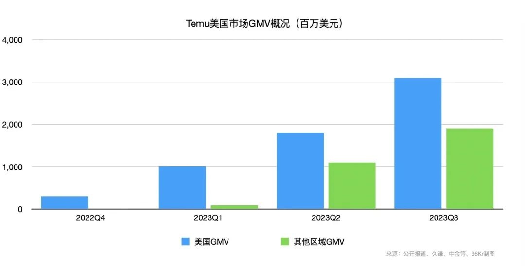 拼多多Temu單季度GMV突破50億美元