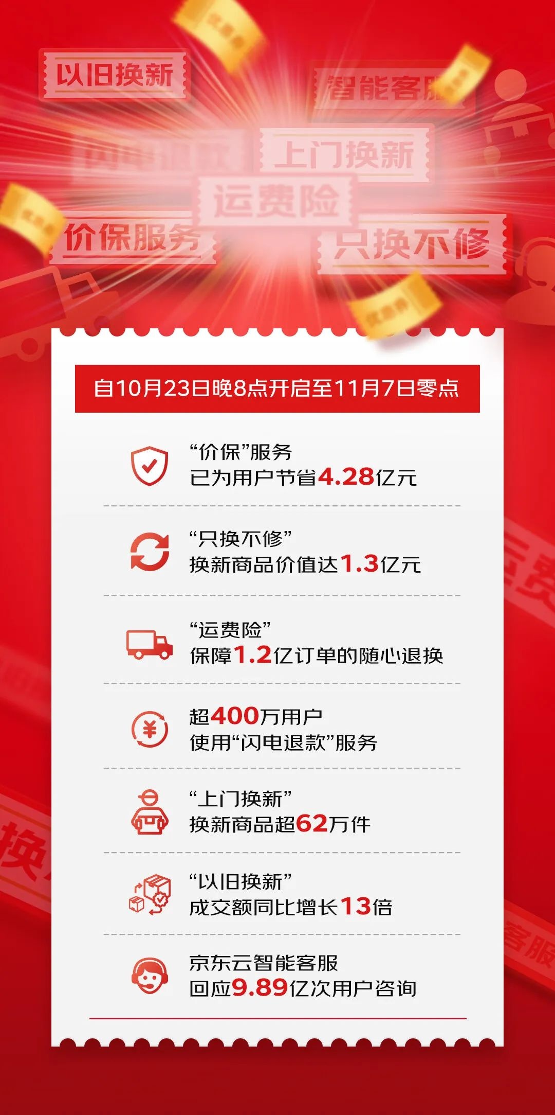 京東雙11“價保”服務已為用戶節省4.28億元