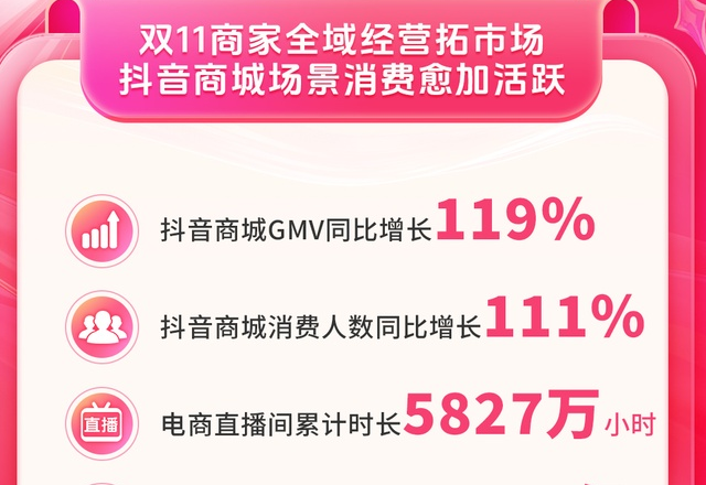抖音商城雙11 GMV同比增長119% 消費人數同比增長111%