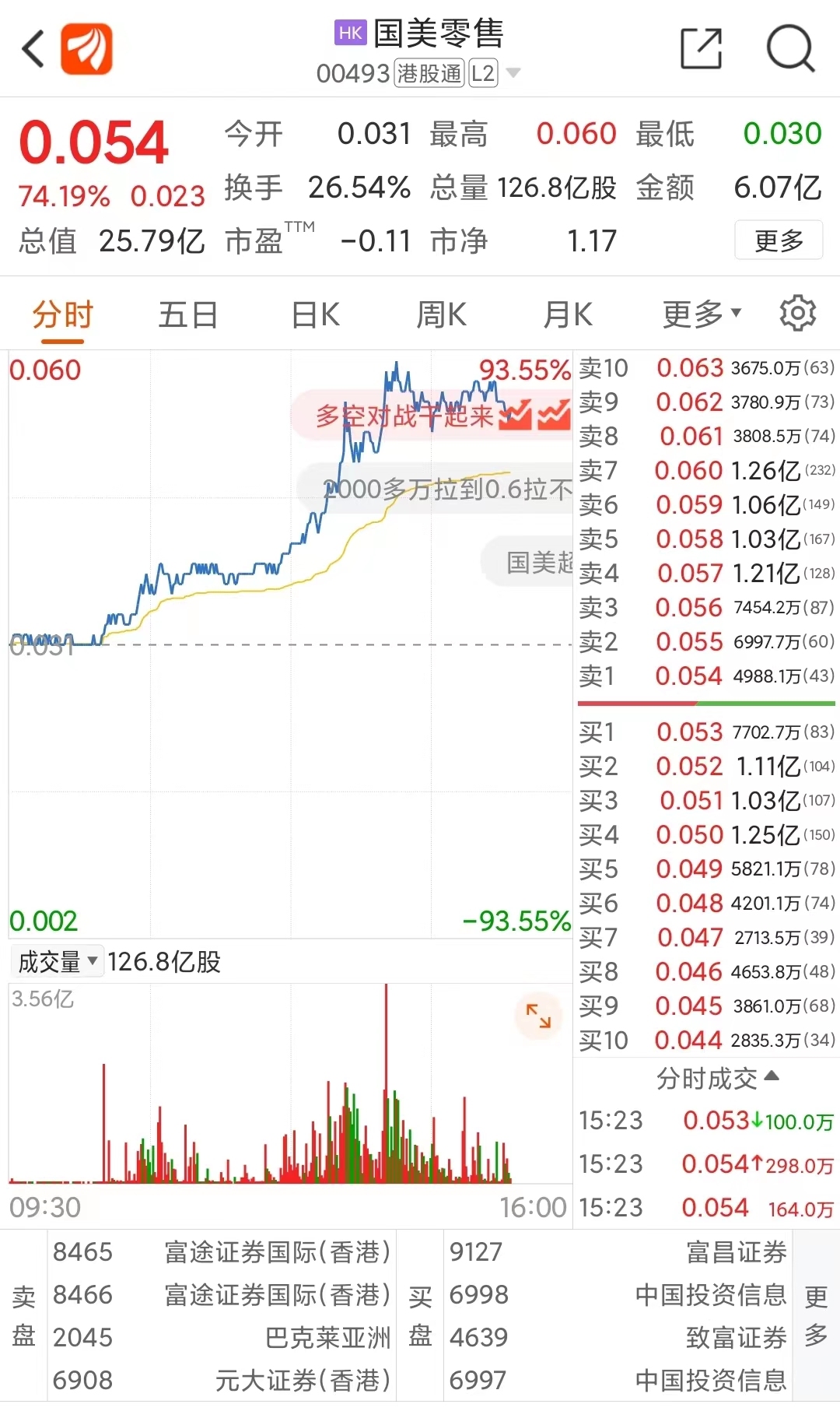 國美零售暴漲超90%