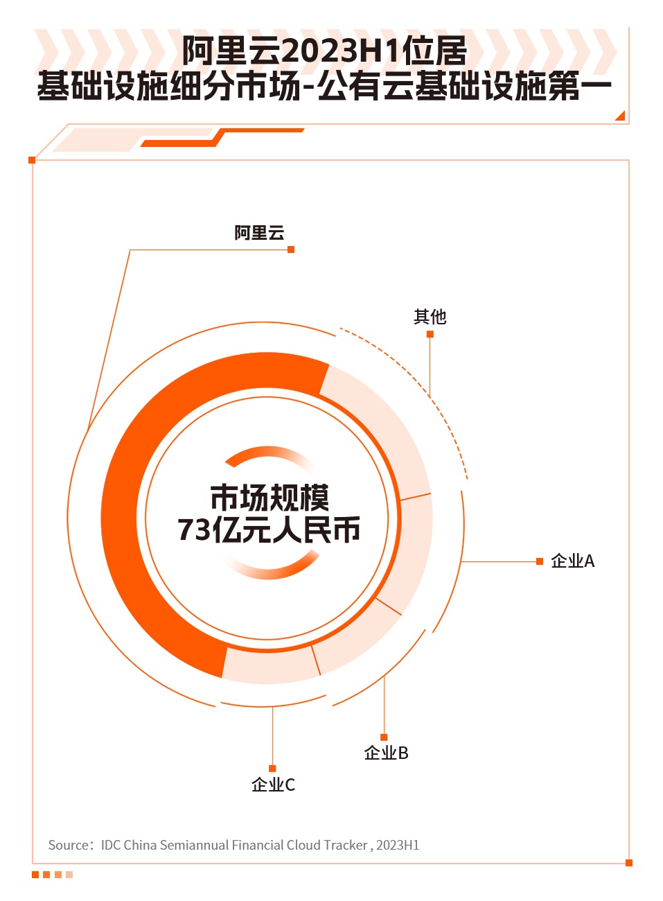 IDC報告：2023上半年阿里云獲金融云市場7項第一