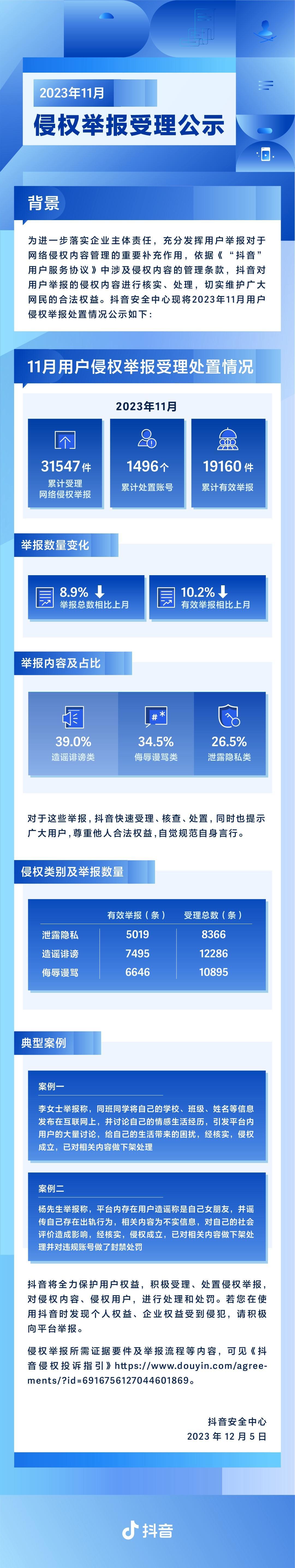 抖音11月受理網絡侵權舉報31547件 相比上月下降8.9%