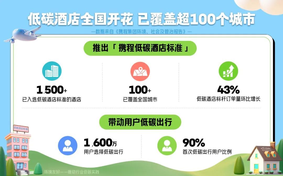 攜程集團最新ESG報告發布：帶動1600萬全球用戶低碳出行