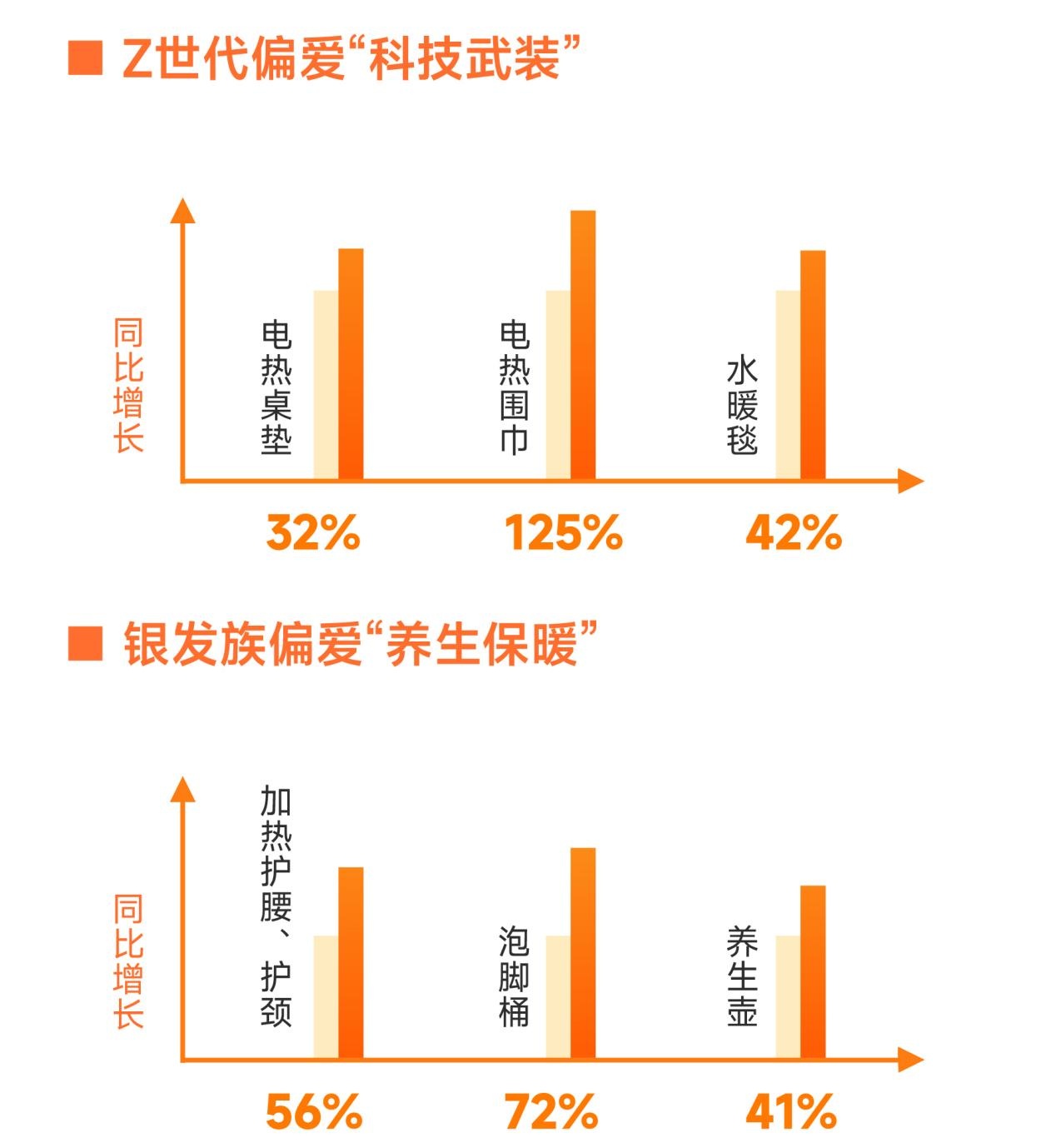 蘇寧易購2023冬季消費報告：品質取暖需求持續釋放