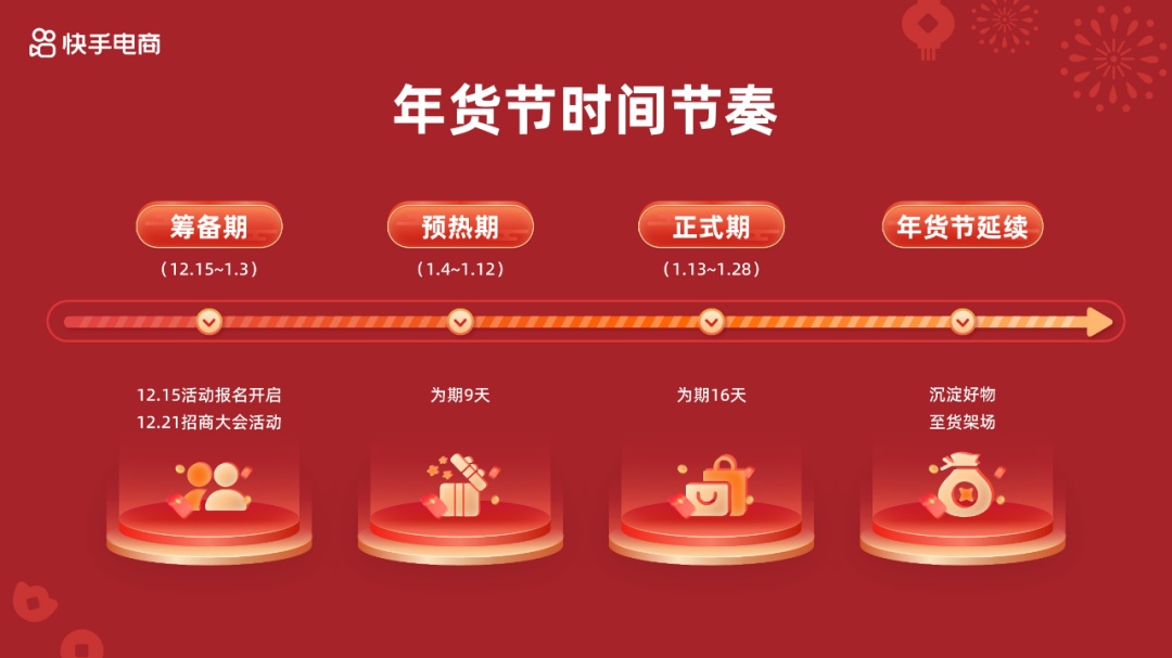 快手電商將向2024年貨節(jié)投入百億流量資源