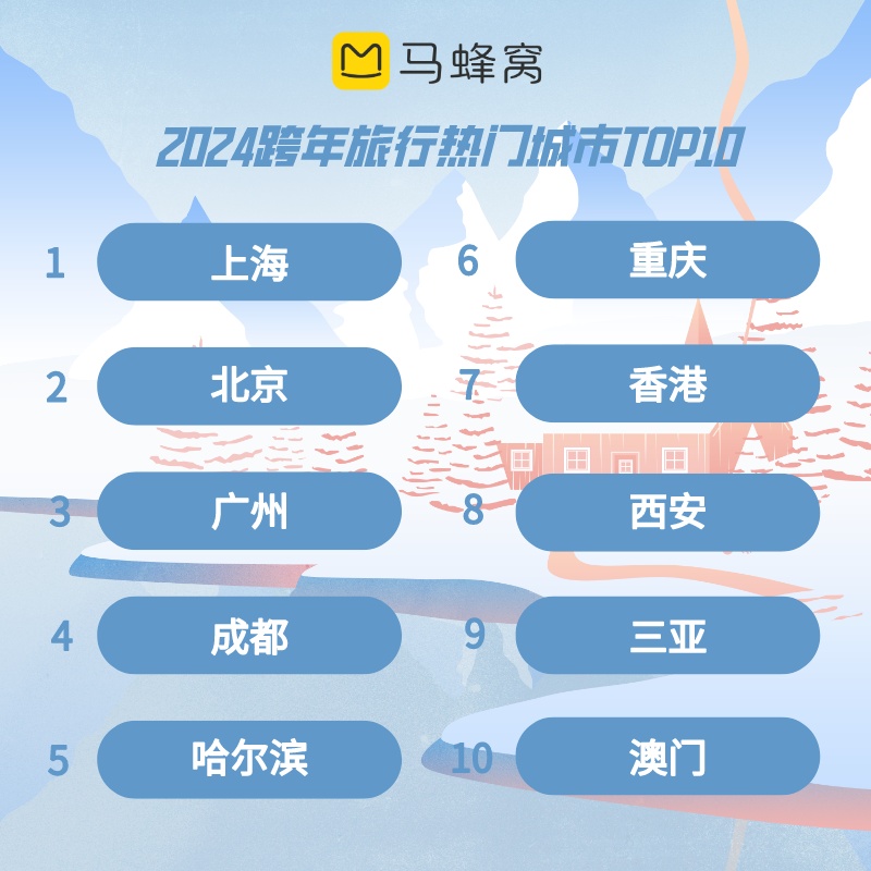 馬蜂窩2024跨年出行預測：哈爾濱成國內目的地頂流