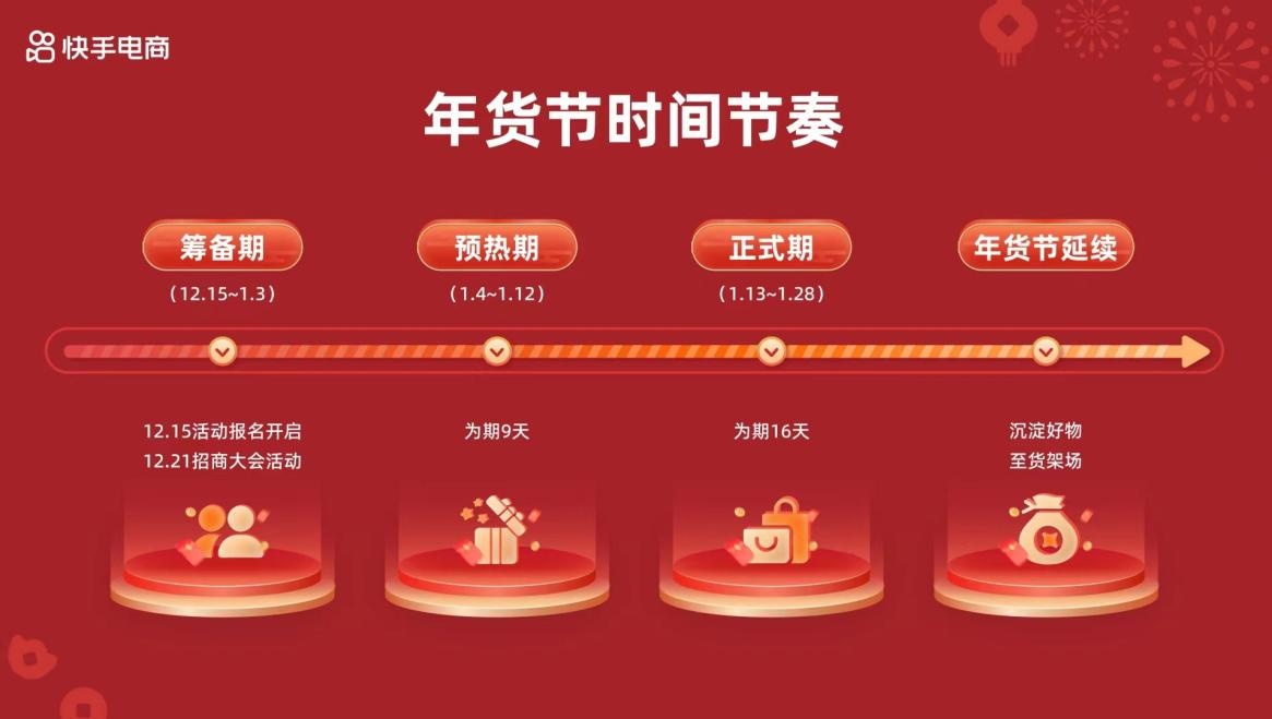 “2024快手商城年貨節(jié)”啟動招商，重磅推出“萬人團(tuán)”玩法激活大促爆發(fā)力
