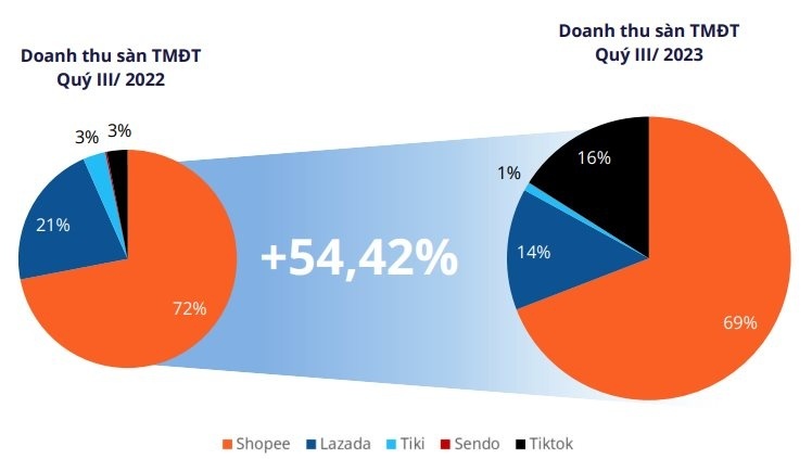 TikTok Shop越南站日訂單量近200萬