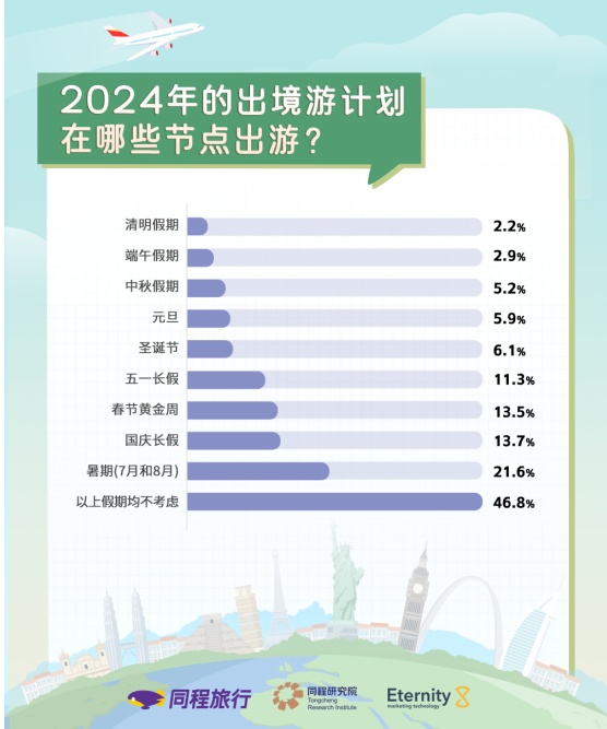 同程旅行：春節黃金周有望成為2024上半年出境游高峰