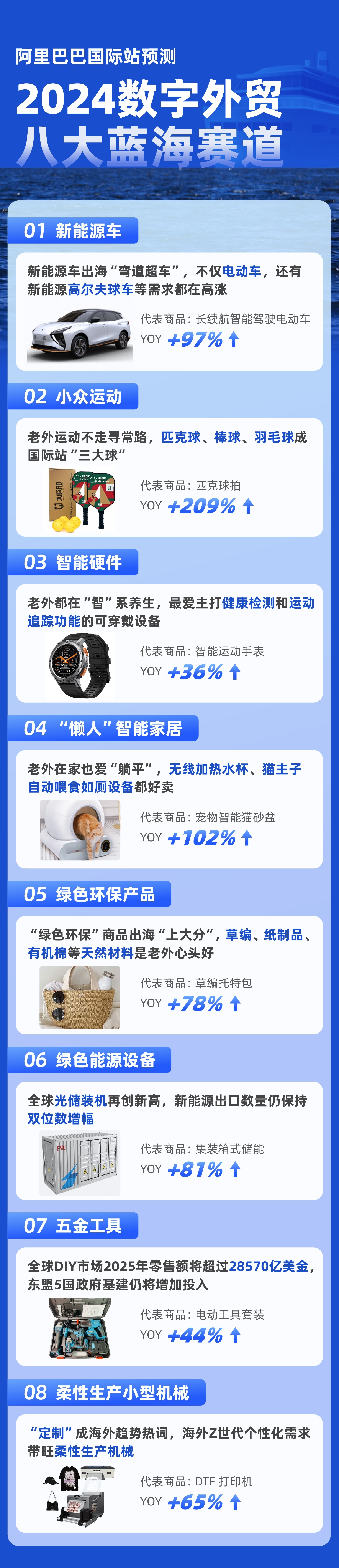 阿里巴巴國際站預(yù)測2024年數(shù)字外貿(mào)八大藍(lán)海賽道