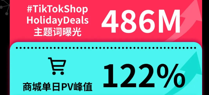TikTok Shop雙旦大促流量暴漲，轉(zhuǎn)化率高達(dá)115%