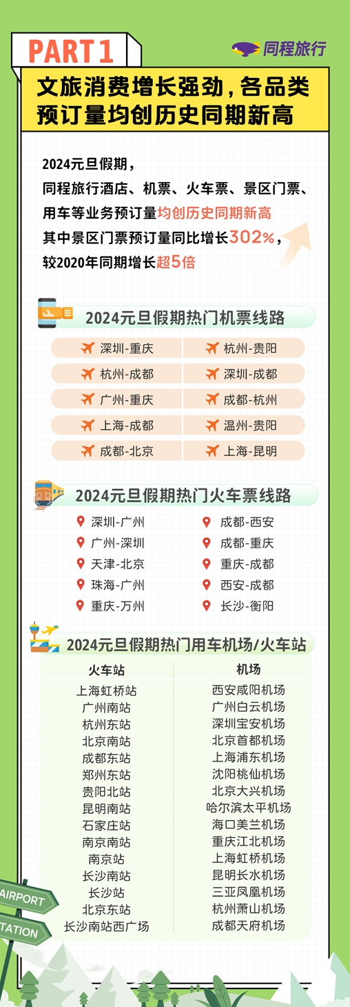 同程旅行發布《2024元旦假期旅行消費報告》