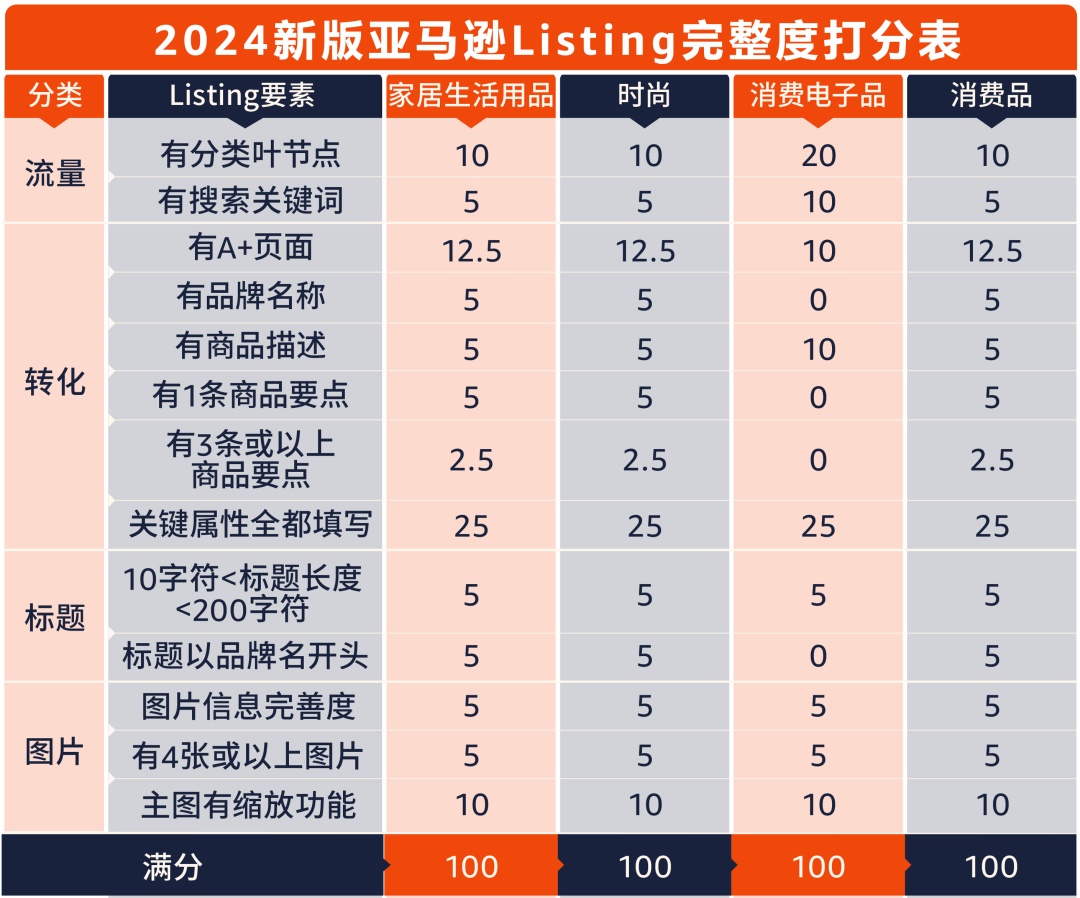 亞馬遜2024版Listing打分標(biāo)準(zhǔn)正式執(zhí)行