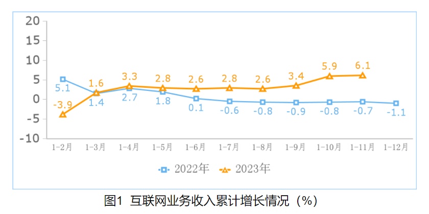 工信部：2023年前11月規(guī)上互聯(lián)網企業(yè)業(yè)務收入同比增長6.1％