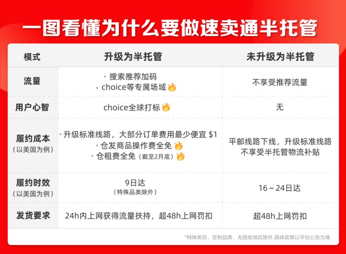 速賣通“半托管”服務(wù)全面上線 為商家提供流量和物流補(bǔ)貼