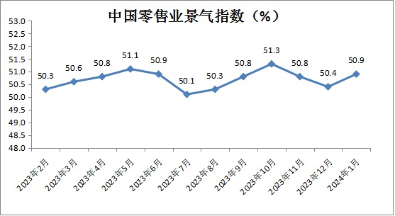 1月中國零售業景氣指數為50.9% 電商經營類指數為50.4%
