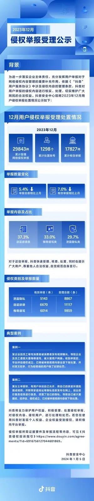 抖音2023年12月累計受理網絡侵權舉報29843件