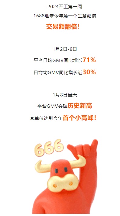 1688平臺1月8日GMV突破歷史新高 客單價達(dá)到今年首個小高峰