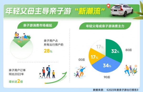 攜程聯合沃爾沃XC60發布《2023年度親子游出行報告》