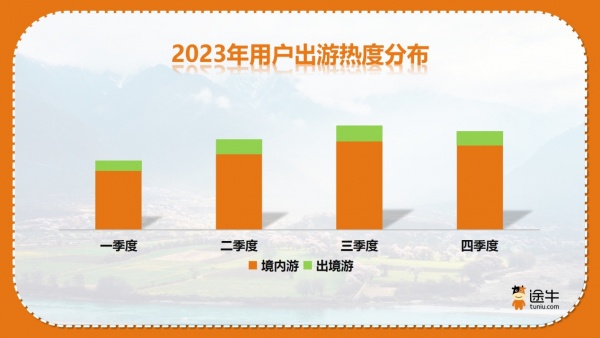 途牛旅游網發(fā)布《2023年度旅游消費報告》