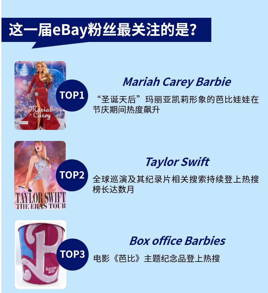 eBay發(fā)布2023年收藏品及相關(guān)產(chǎn)品熱門(mén)話(huà)題排行榜