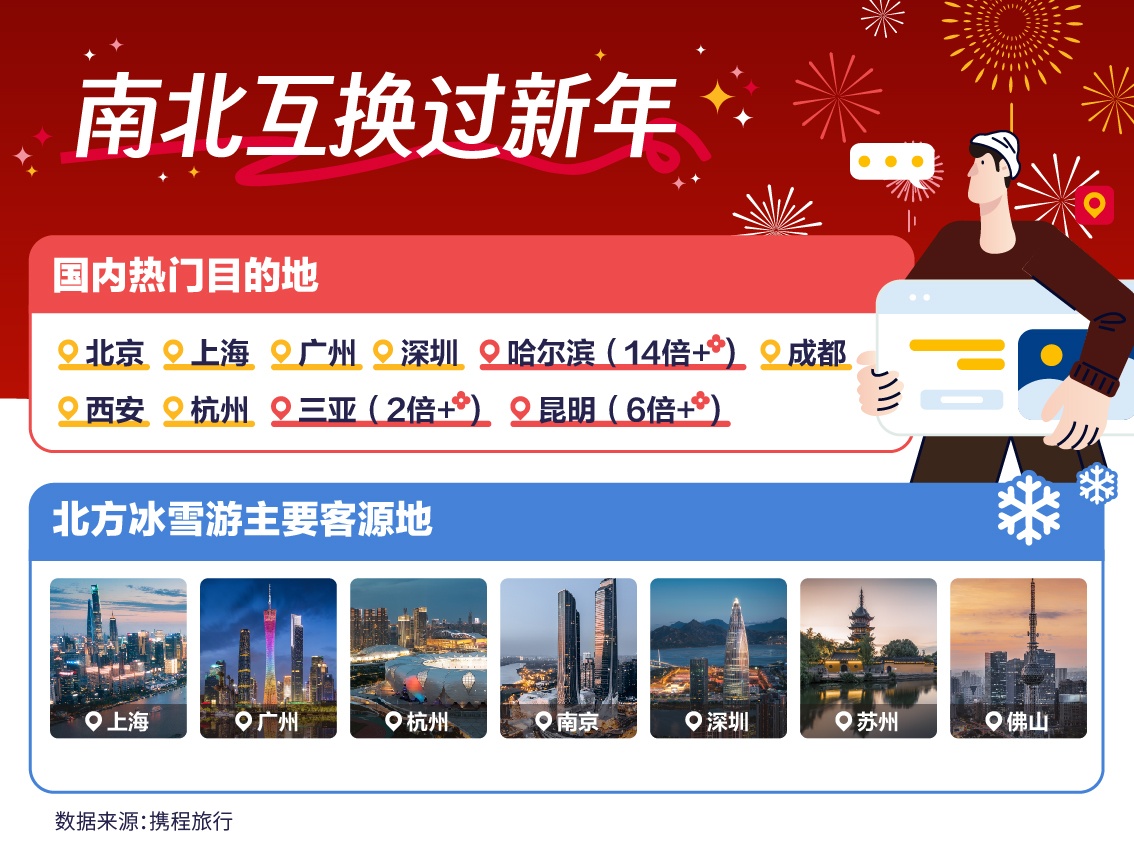 攜程：春節期間旅游訂單同比增長超7倍