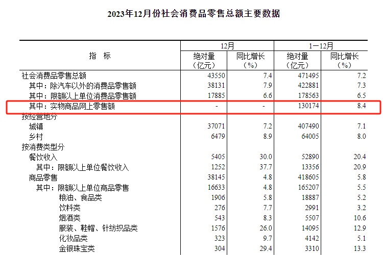 2023年全國網(wǎng)上零售額154264億元