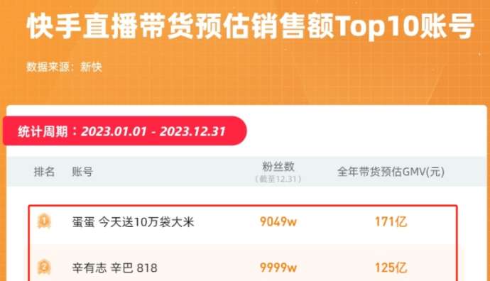 新榜：2023年快手直播帶貨預估銷售額前三名均來自辛選