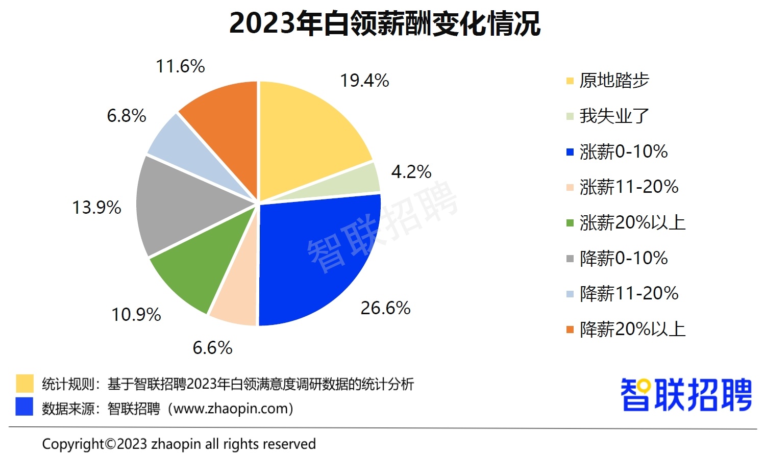 智聯(lián)招聘：2023年44.1%白領薪資有所上漲