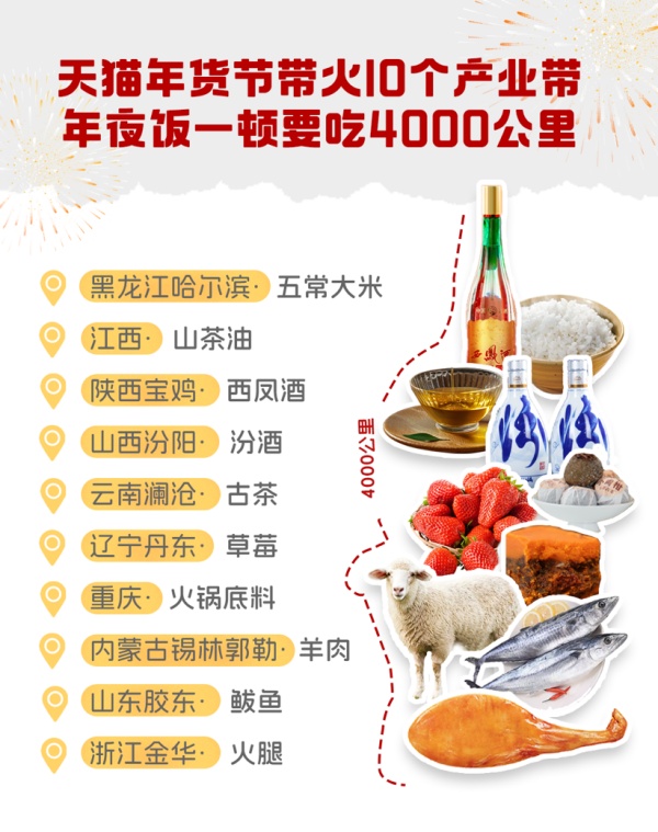 天貓：預(yù)計年貨節(jié)地域特色酒會迎來雙倍、甚至三倍增長