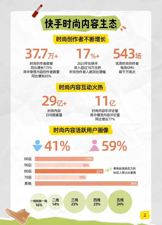 2023快手時尚美妝數(shù)據(jù)報告發(fā)布：快手美妝創(chuàng)作者超過13.4萬人