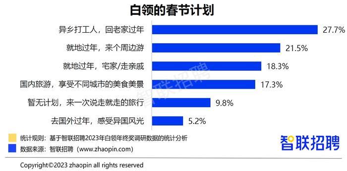 智聯(lián)招聘：2023年白領年終獎均值為6950元