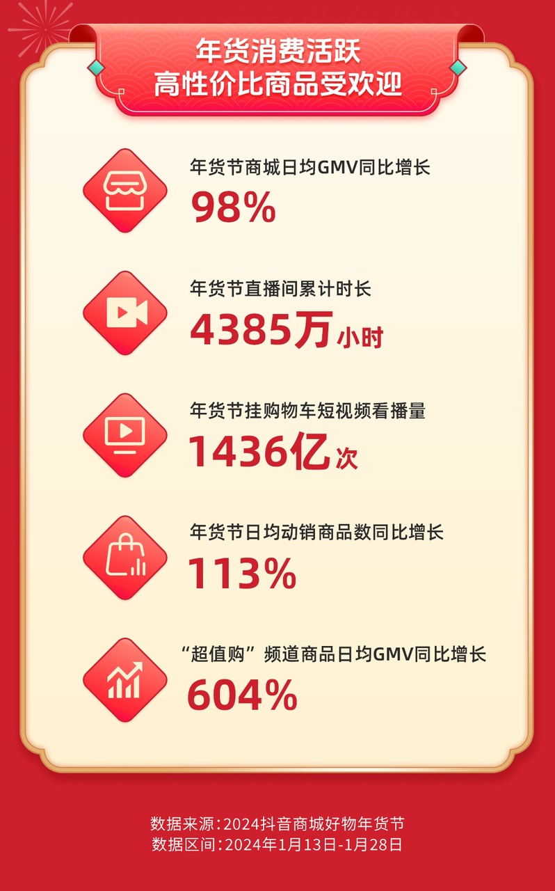 抖音商城：年貨節(jié)期間貨架場日均GMV同比增長98%