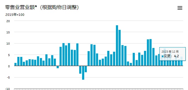 消費(fèi)寒冬已過，荷蘭零售市場(chǎng)穩(wěn)健增長