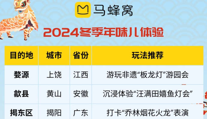 馬蜂窩發布2024冬季主題玩法榜 推薦春節小眾目的地