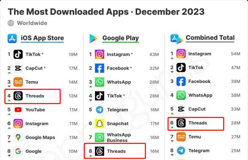 Meta賭對(duì)了，Threads歐洲下載量大幅攀升
