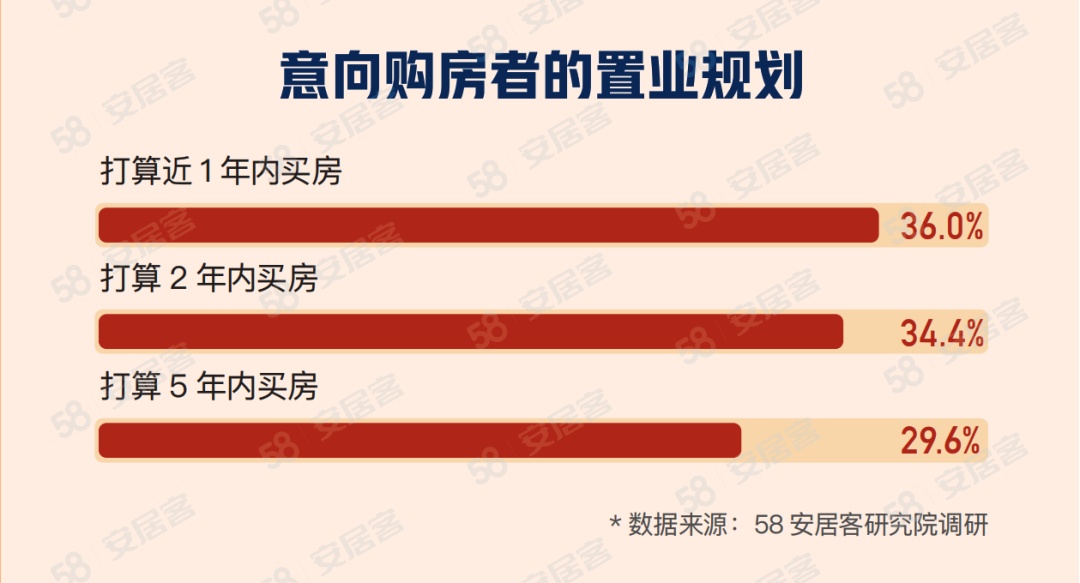 58同城、安居客發(fā)布《2024春節(jié)置業(yè)意向調(diào)查》