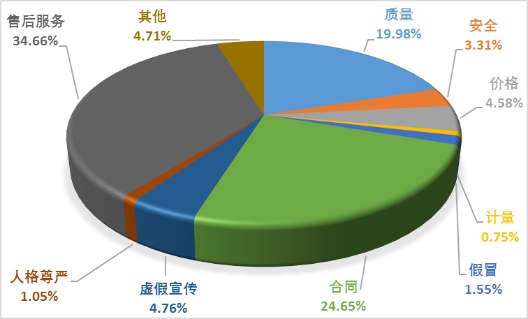 中消協：2023年全國消協組織共受理消費者投訴132.8萬件，同比增長15.33%
